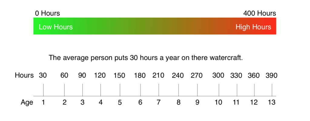 jet ski hours for the years